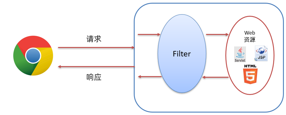 Filter&Listener&Ajax - 图2