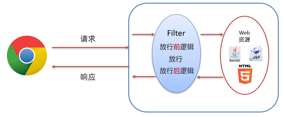 Filter&Listener&Ajax - 图11